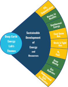 3Gdeep Research Themes 3Gdeep Research Themes